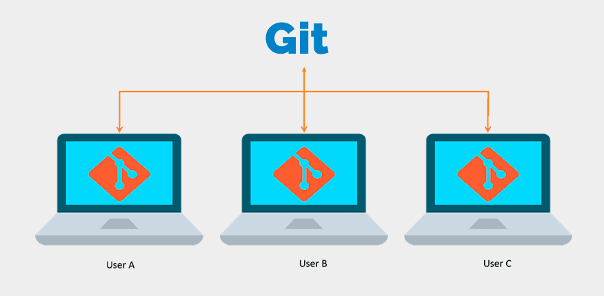 Git: Aprende o aprende